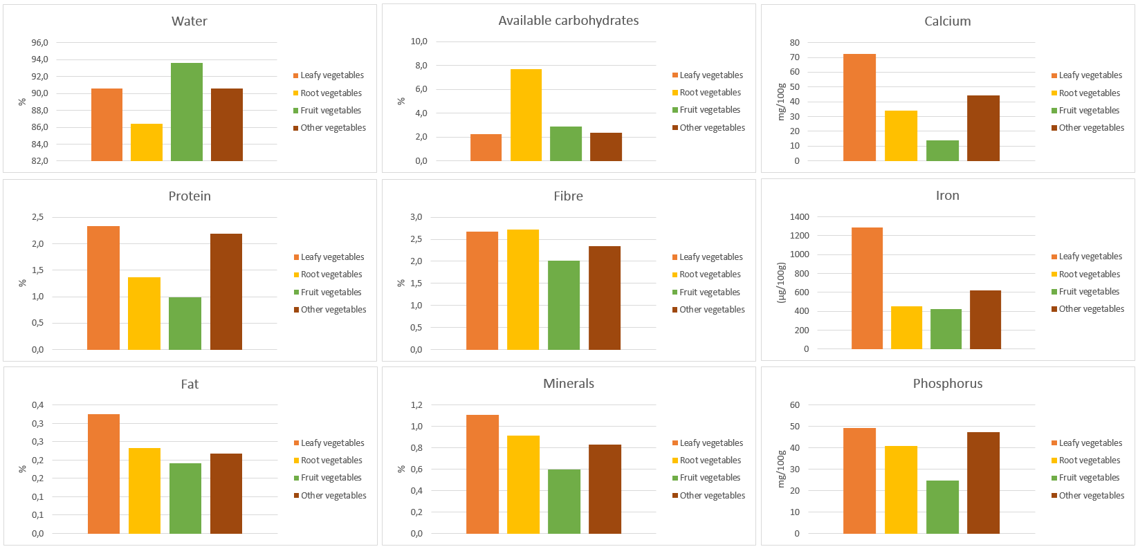 EN groenten grafieken voedingswaardes1.png
