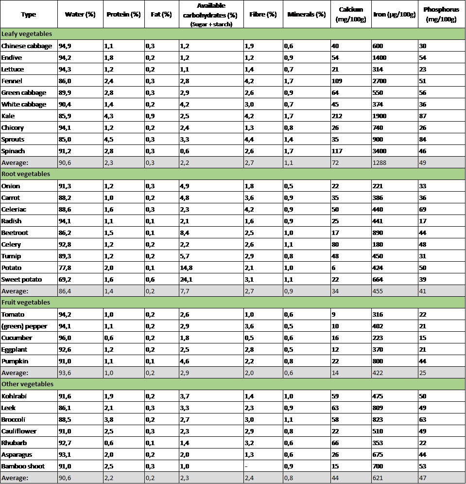 EN groenten tabel voedingswaardes1.png