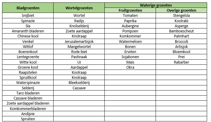 Groenten tabel categorieën1.png