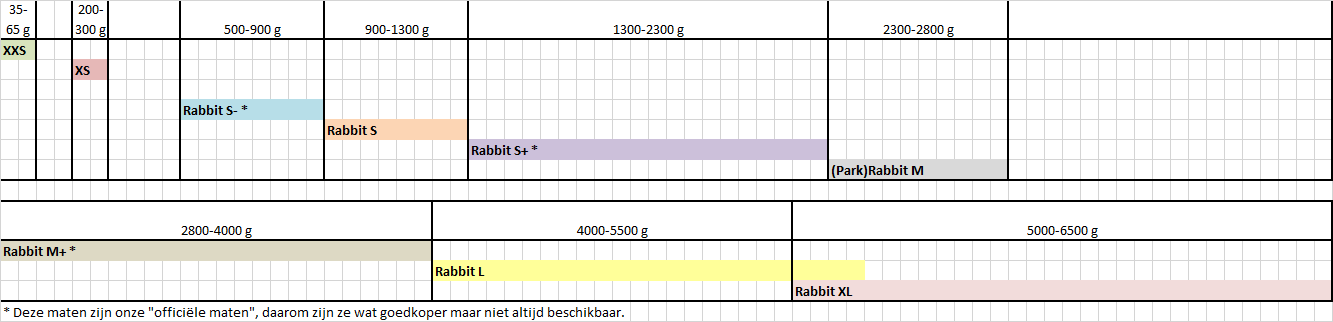Konijnen gewichtscategoriën